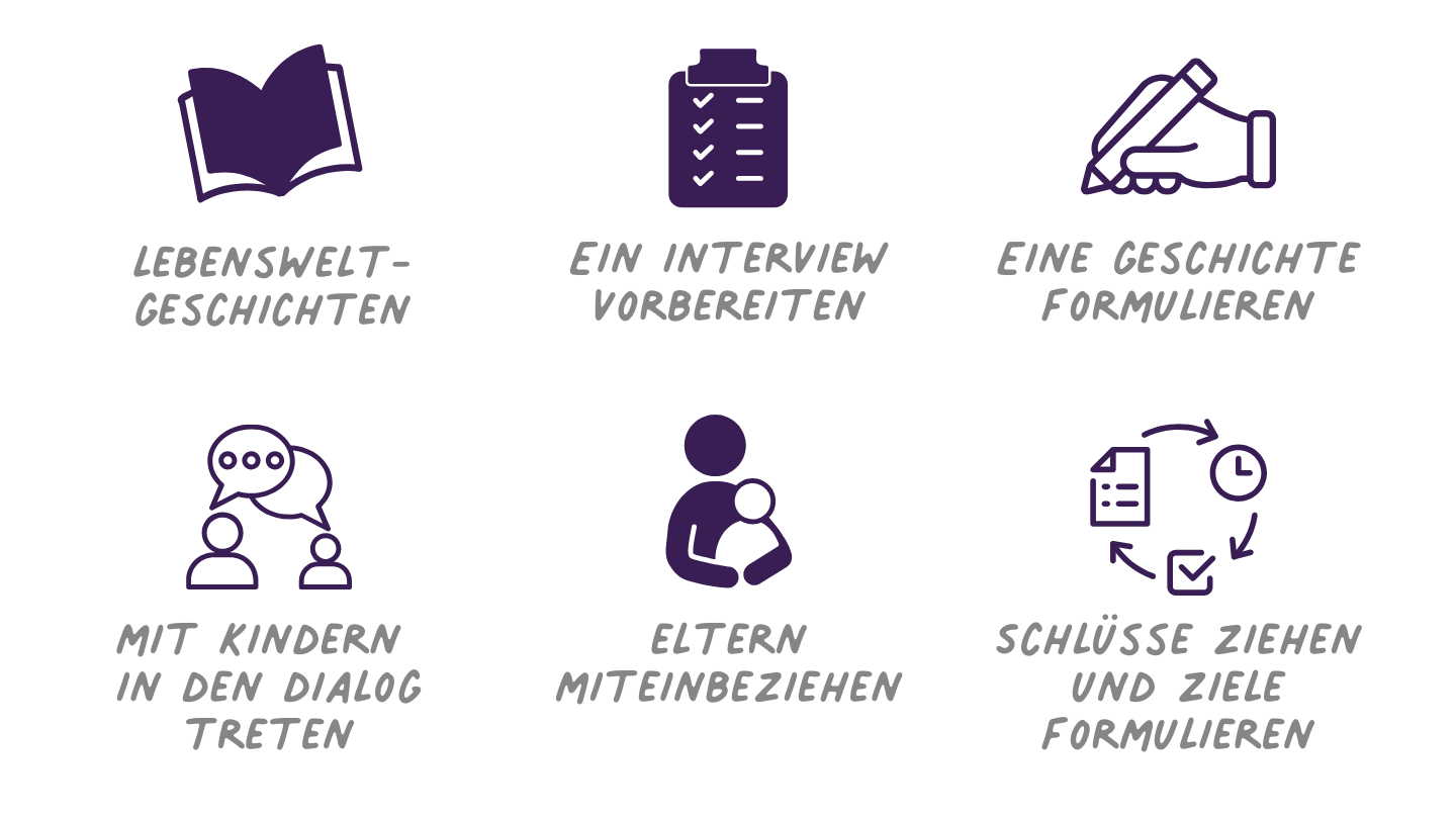 Die Lebensweltgeschichte - Das Kind als Individuum erkennen und verstehen