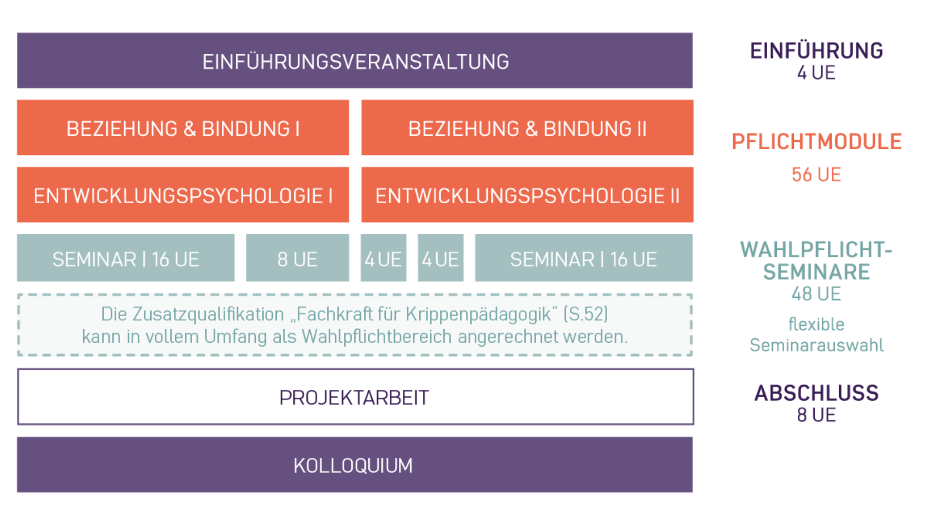 Qualifikation Frühkindpädagog:in U3