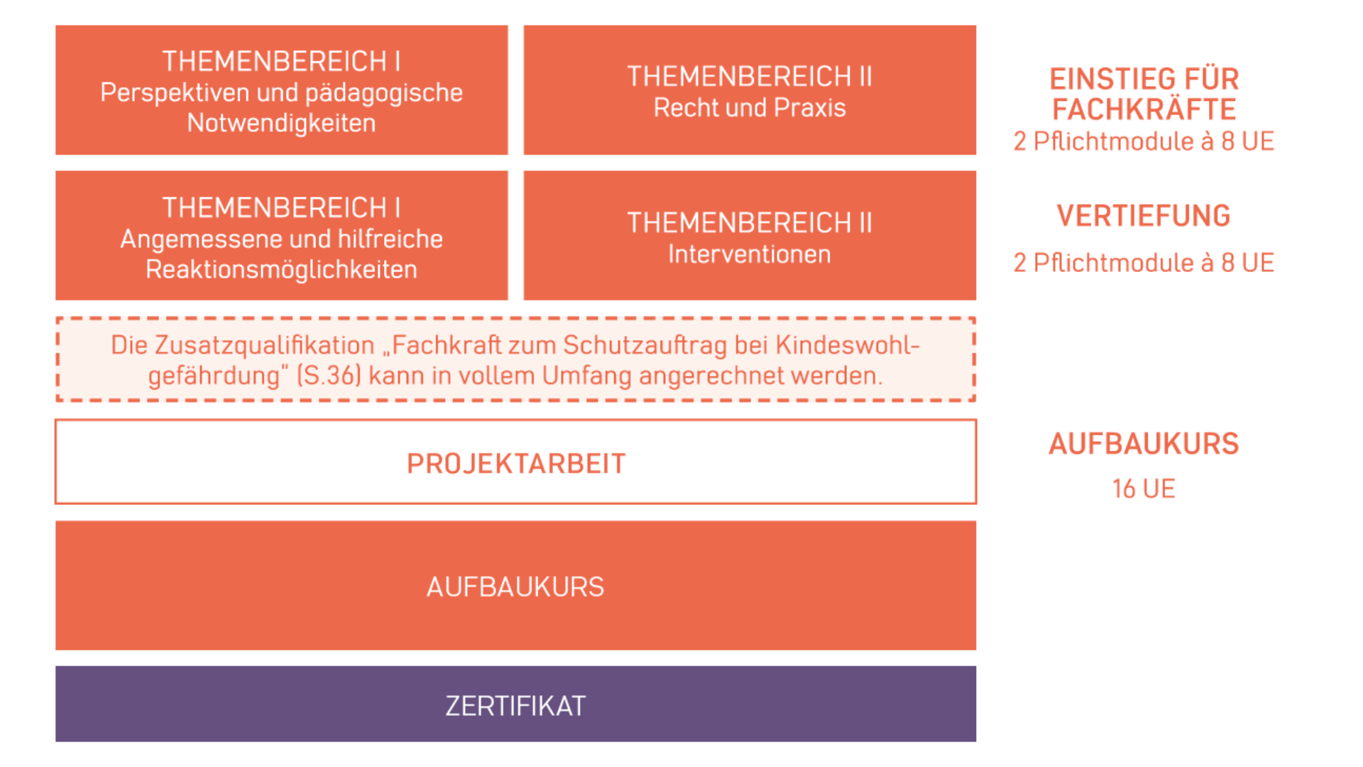 Qualifikation Kinderschutzfachkraft - Insoweit erfahrene Fachkraft nach §8a SGB VIII