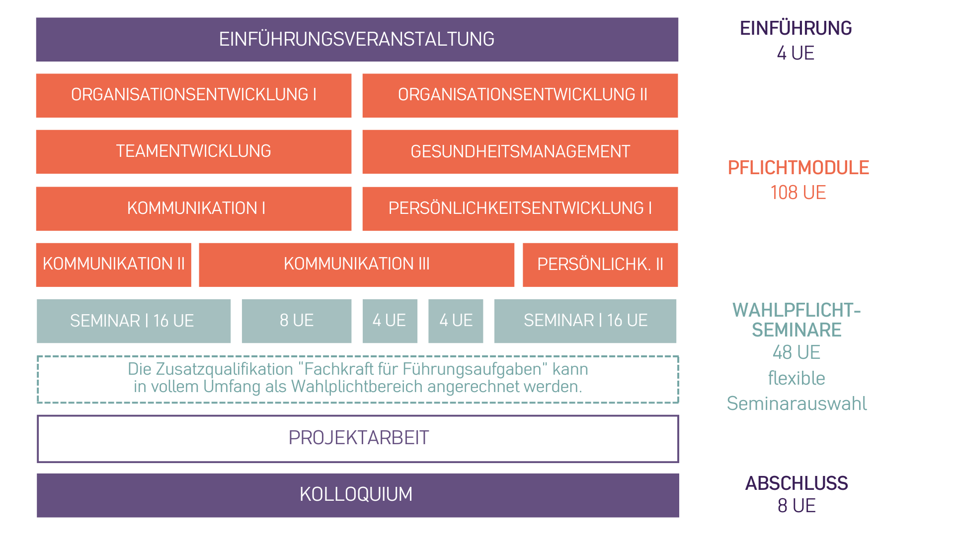 Qualifikation Sozialfachwirt:in