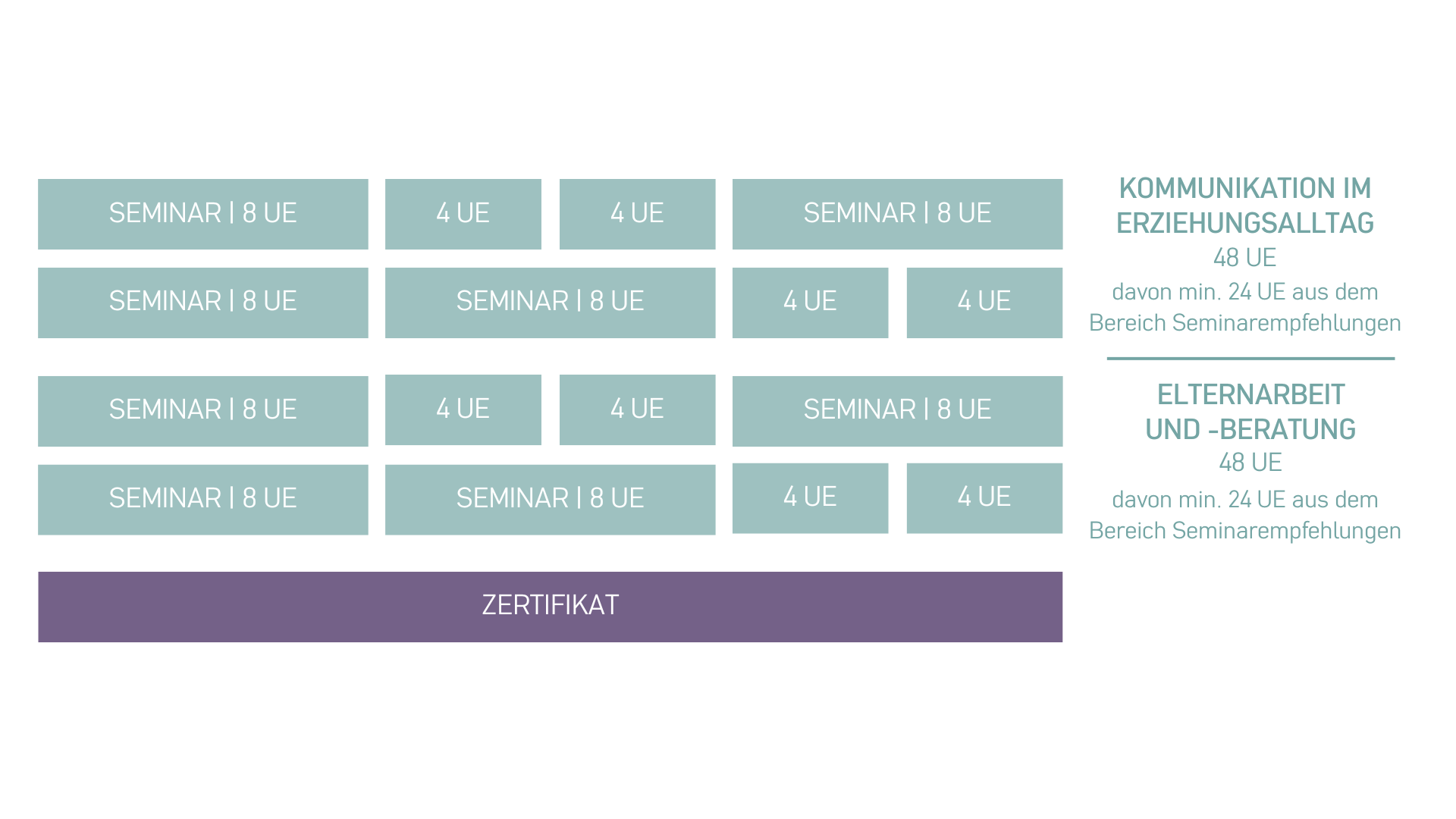 Fachpädagog:in für Kommunikation und Elternarbeit