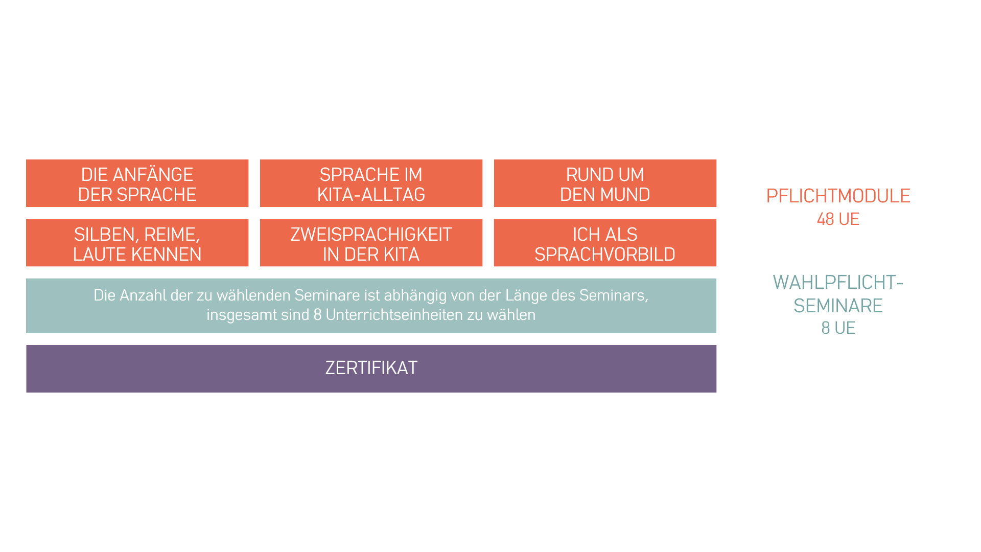 2.0 Qualifikation Fachkraft für Alltagsintegrierte Sprachbildung nach KitaG §19 - Aufbaugrafik - 2025.png__PID:32d63c0a-ec29-4008-b4fb-564eed7f3748