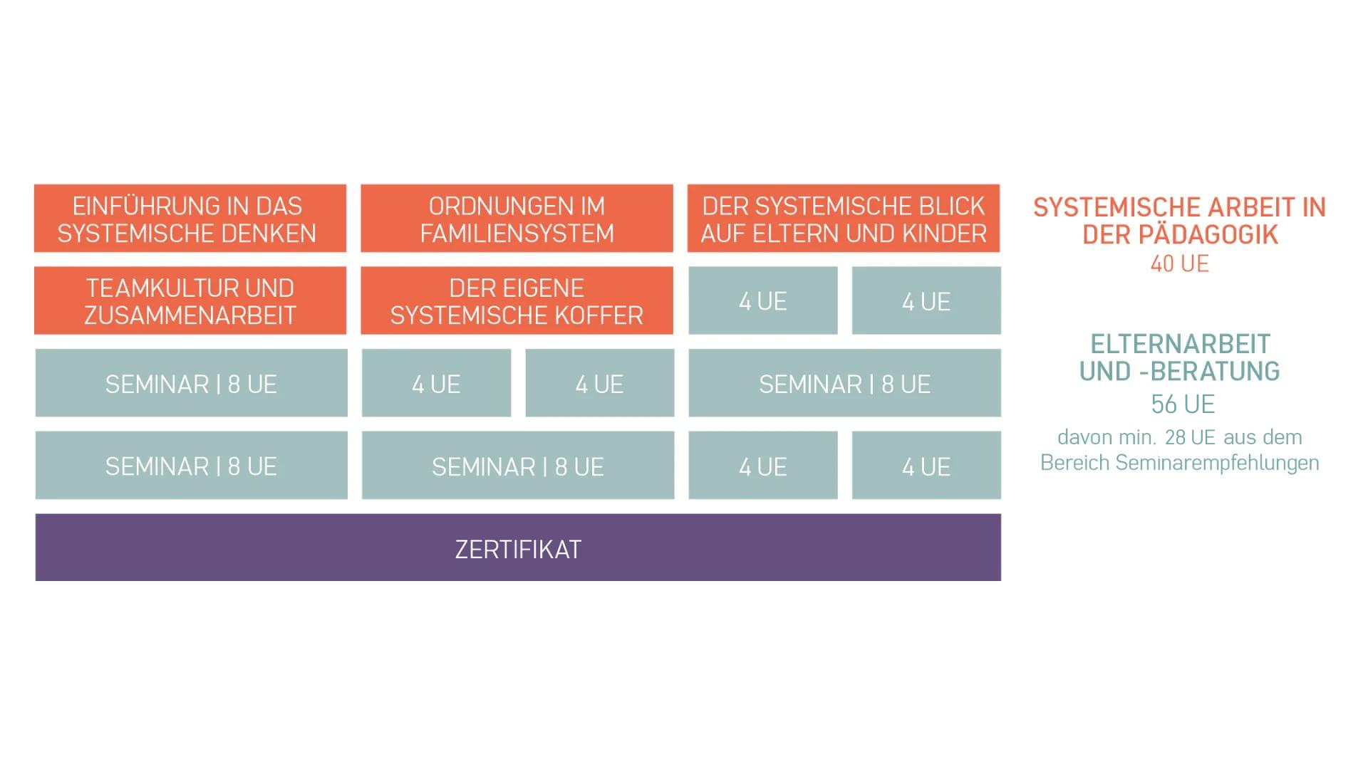 Fachpädagog:in für Systemische Elternarbeit