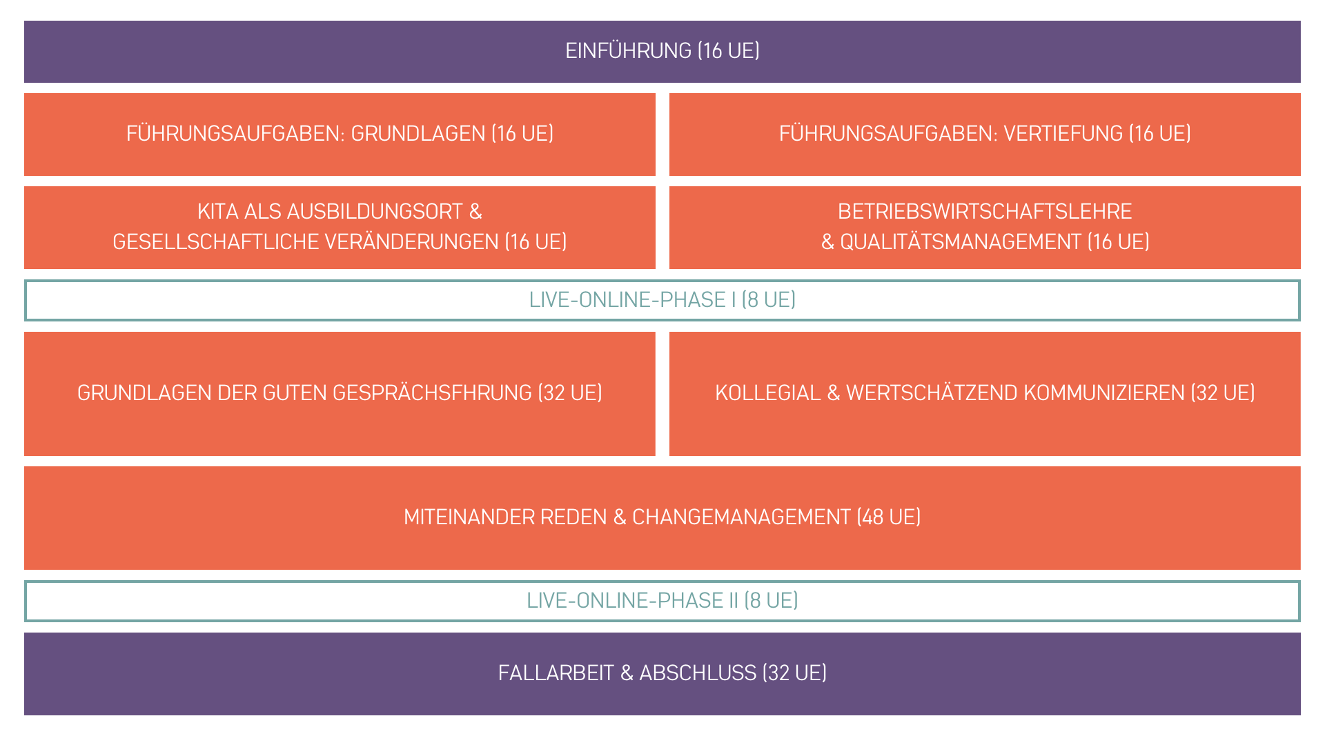 Fachwirt:in für Kita-Leitung (PÄDIKO-Zertifikat)
