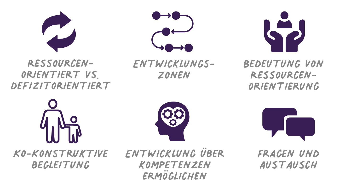 Ressourcenorientierte Entwicklungsbegleitung